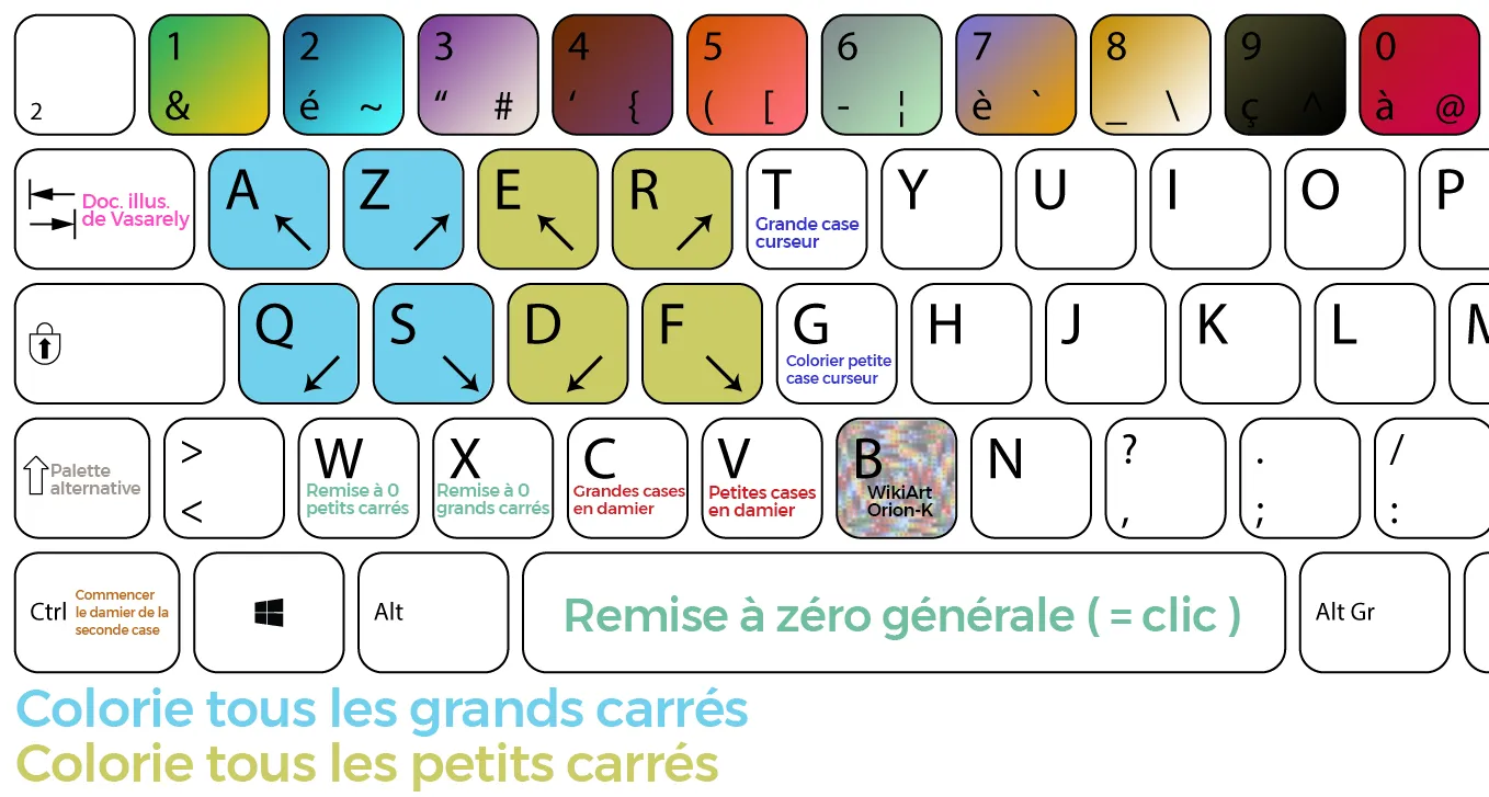 Illustration des actions associées aux touches du clavier